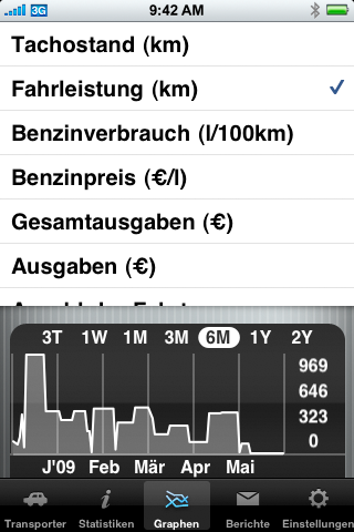 Auswertungen